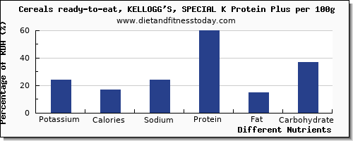 chart to show highest potassium in kelloggs cereals per 100g